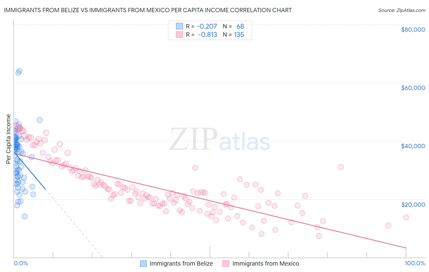 Immigrants from Belize vs Immigrants from Mexico Per Capita Income