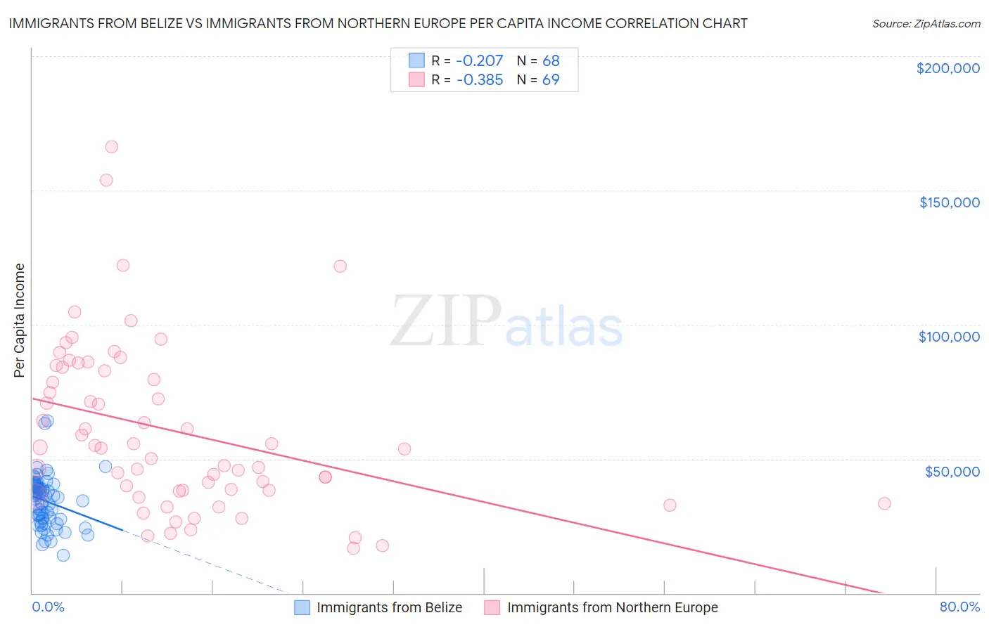 Immigrants from Belize vs Immigrants from Northern Europe Per Capita Income