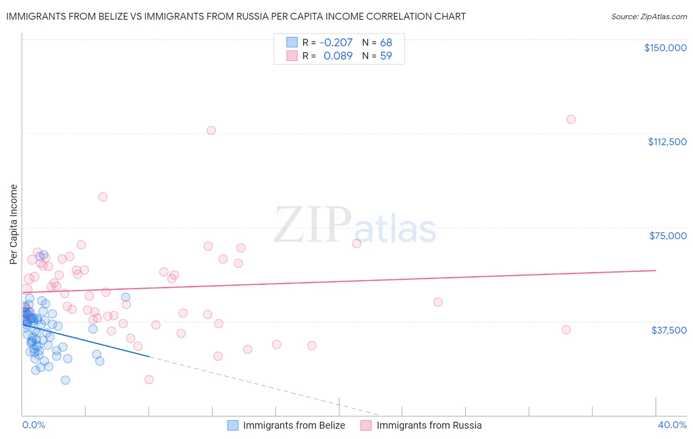 Immigrants from Belize vs Immigrants from Russia Per Capita Income