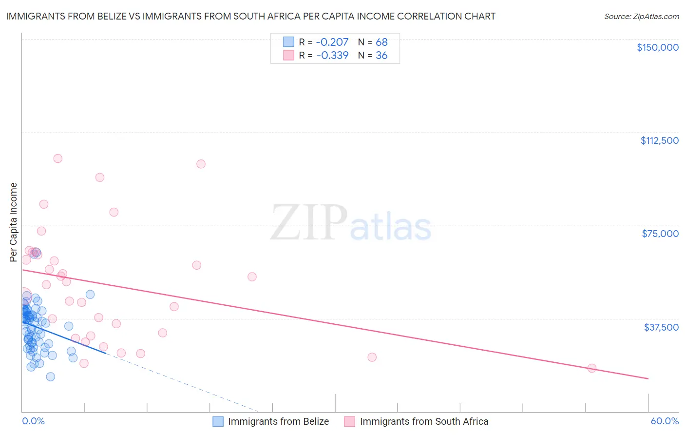 Immigrants from Belize vs Immigrants from South Africa Per Capita Income