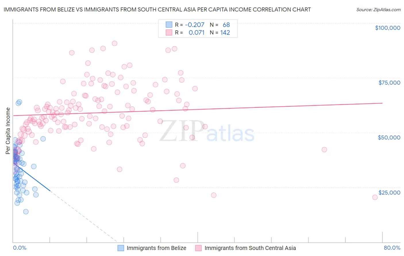 Immigrants from Belize vs Immigrants from South Central Asia Per Capita Income