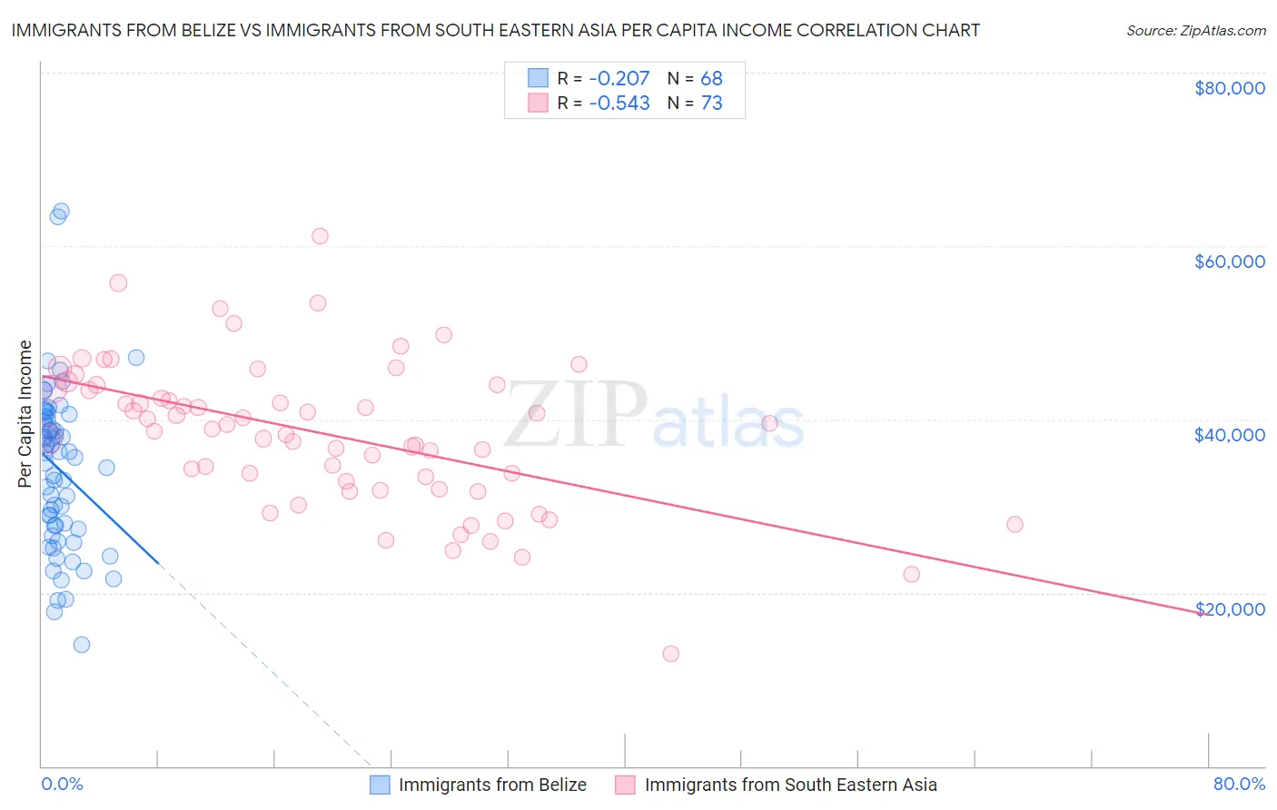 Immigrants from Belize vs Immigrants from South Eastern Asia Per Capita Income