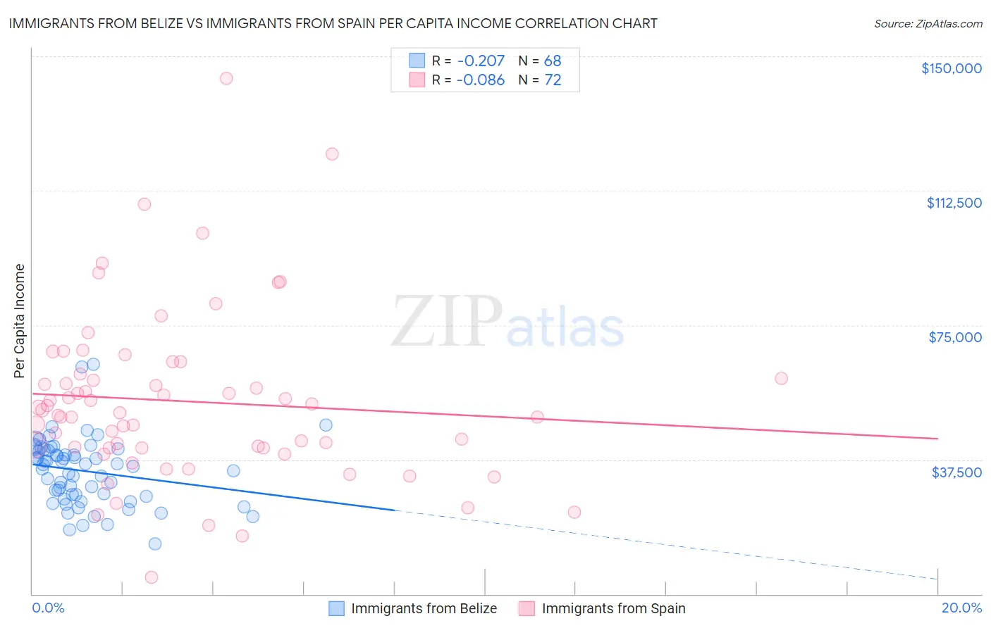 Immigrants from Belize vs Immigrants from Spain Per Capita Income