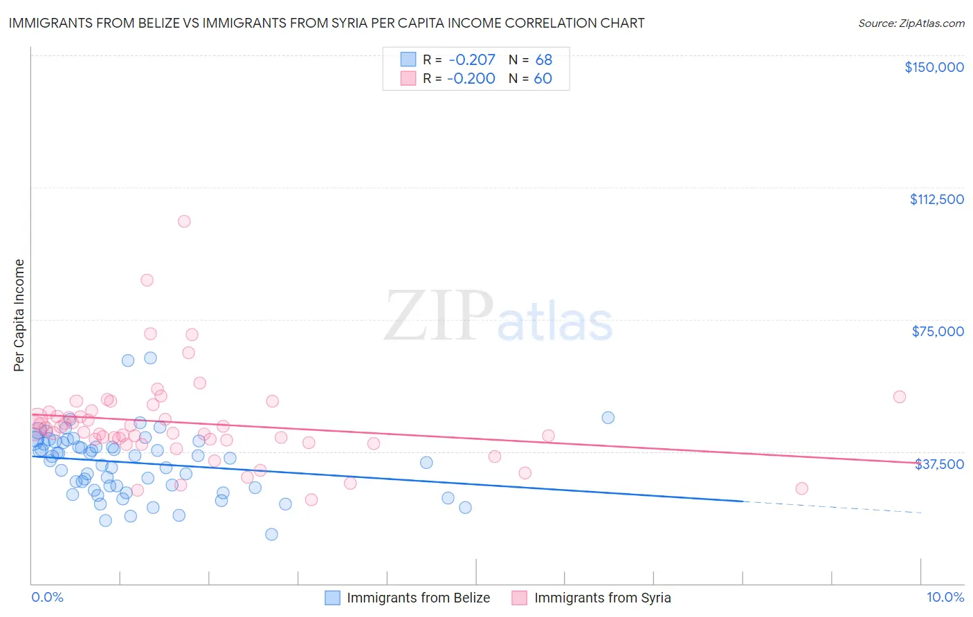 Immigrants from Belize vs Immigrants from Syria Per Capita Income