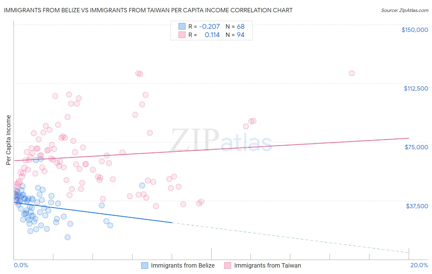 Immigrants from Belize vs Immigrants from Taiwan Per Capita Income
