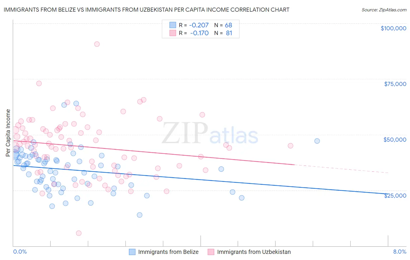 Immigrants from Belize vs Immigrants from Uzbekistan Per Capita Income