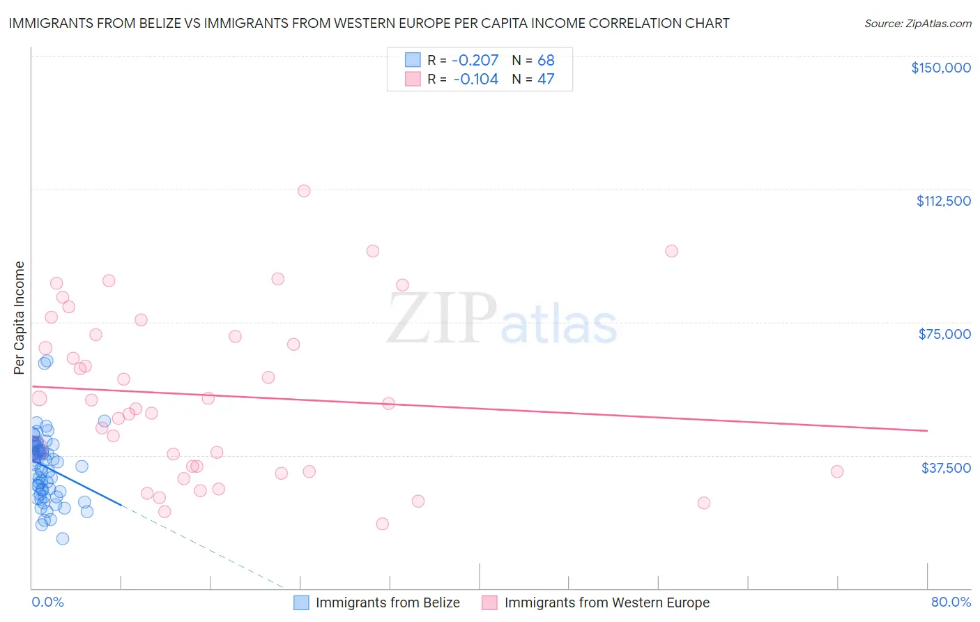 Immigrants from Belize vs Immigrants from Western Europe Per Capita Income