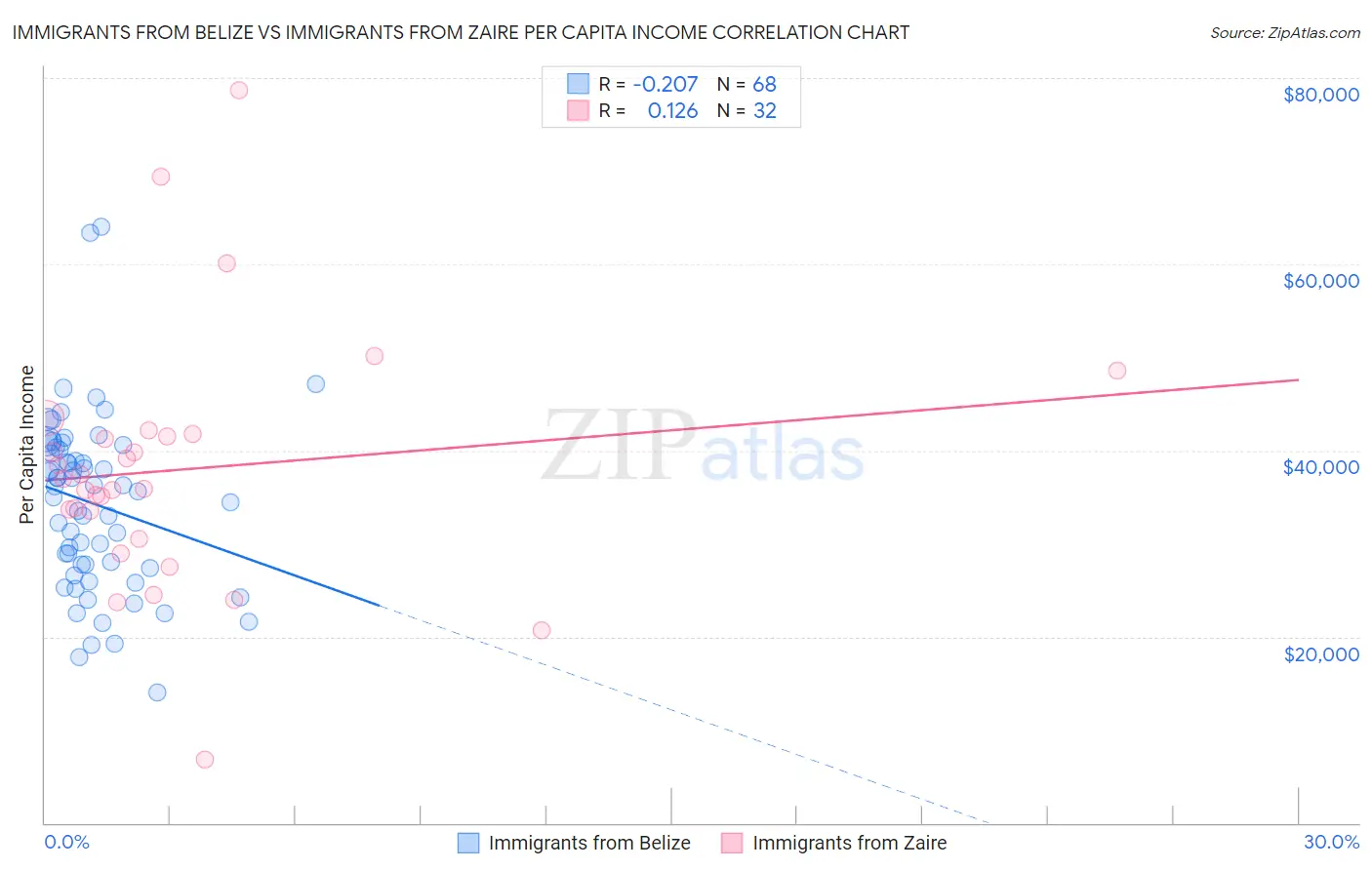 Immigrants from Belize vs Immigrants from Zaire Per Capita Income
