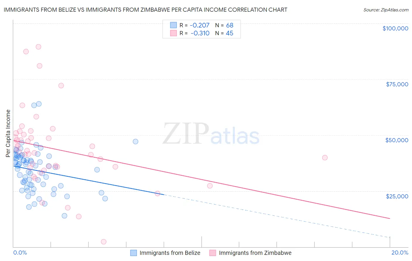 Immigrants from Belize vs Immigrants from Zimbabwe Per Capita Income