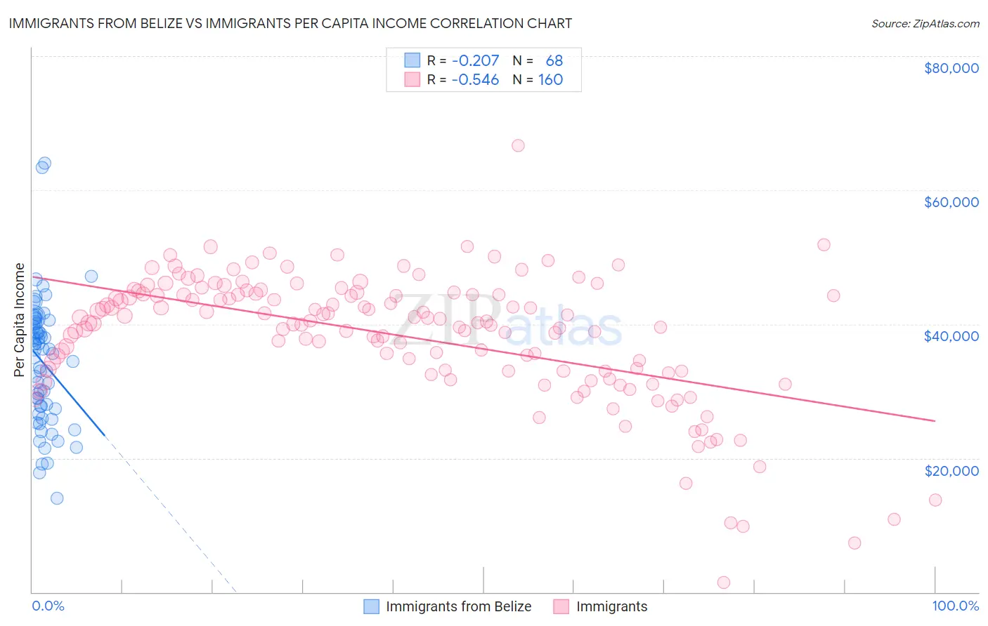 Immigrants from Belize vs Immigrants Per Capita Income