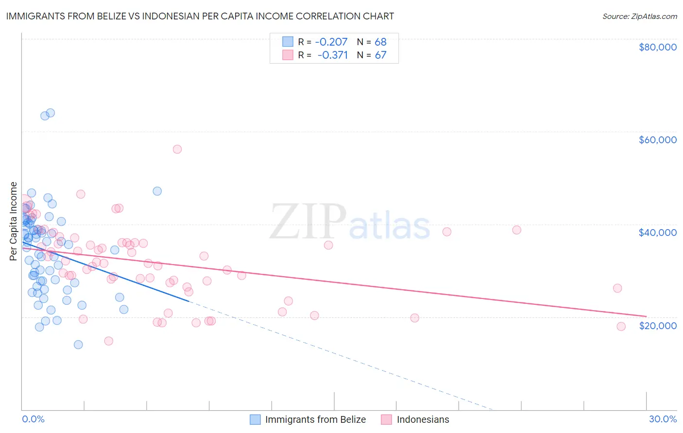Immigrants from Belize vs Indonesian Per Capita Income