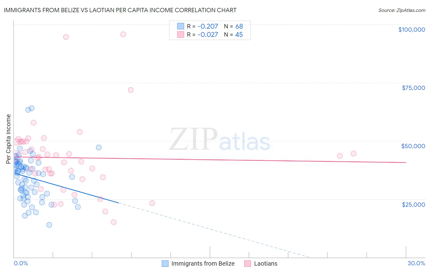 Immigrants from Belize vs Laotian Per Capita Income