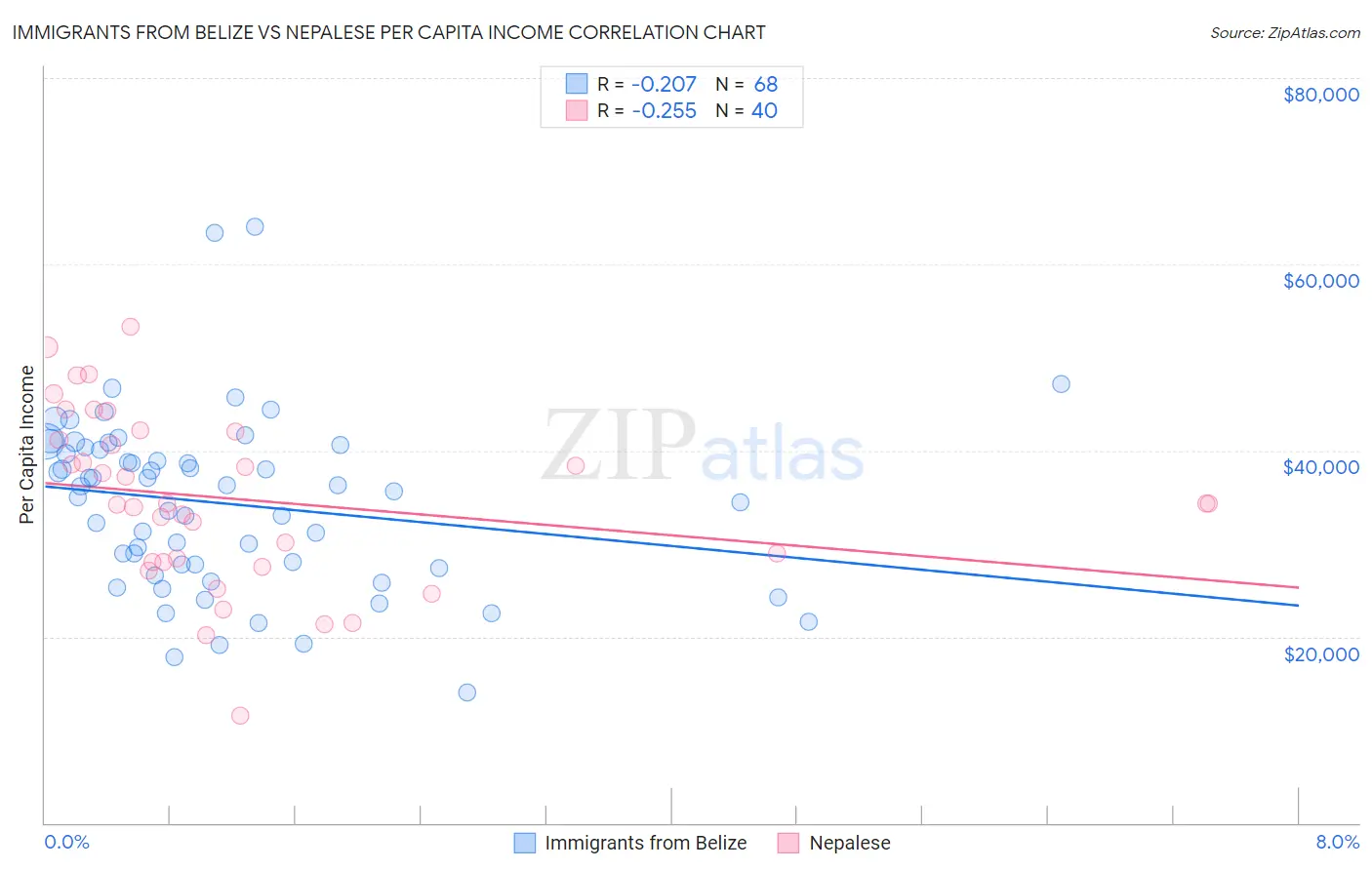 Immigrants from Belize vs Nepalese Per Capita Income