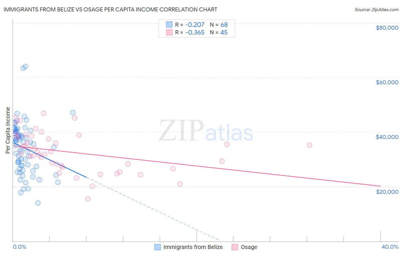 Immigrants from Belize vs Osage Per Capita Income