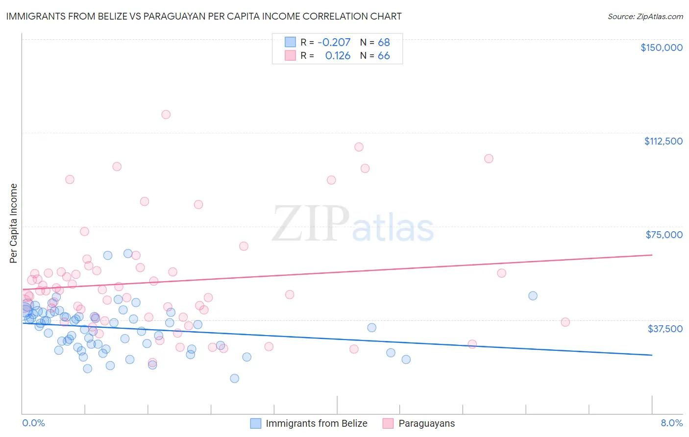Immigrants from Belize vs Paraguayan Per Capita Income