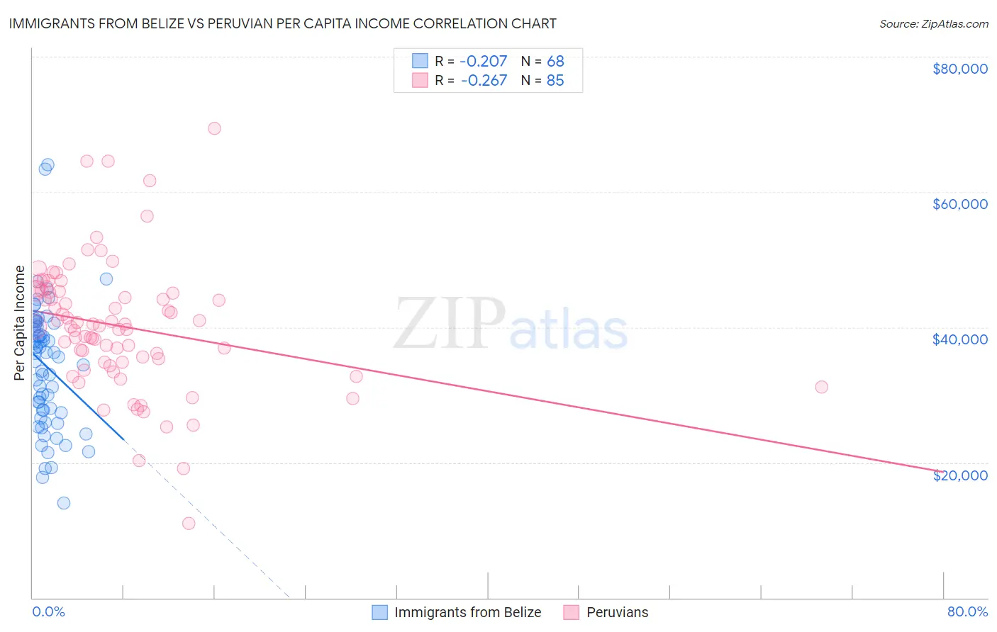 Immigrants from Belize vs Peruvian Per Capita Income