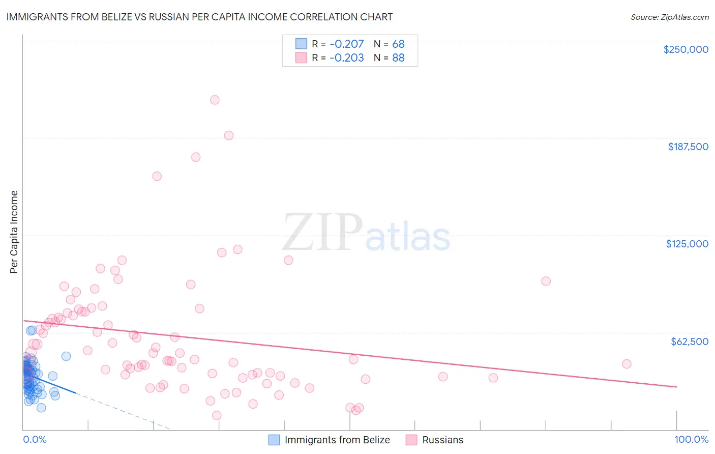 Immigrants from Belize vs Russian Per Capita Income