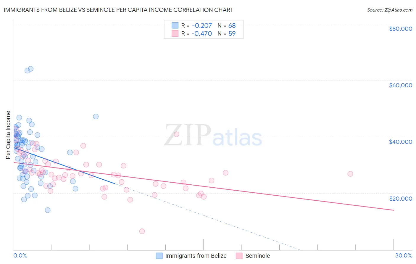 Immigrants from Belize vs Seminole Per Capita Income