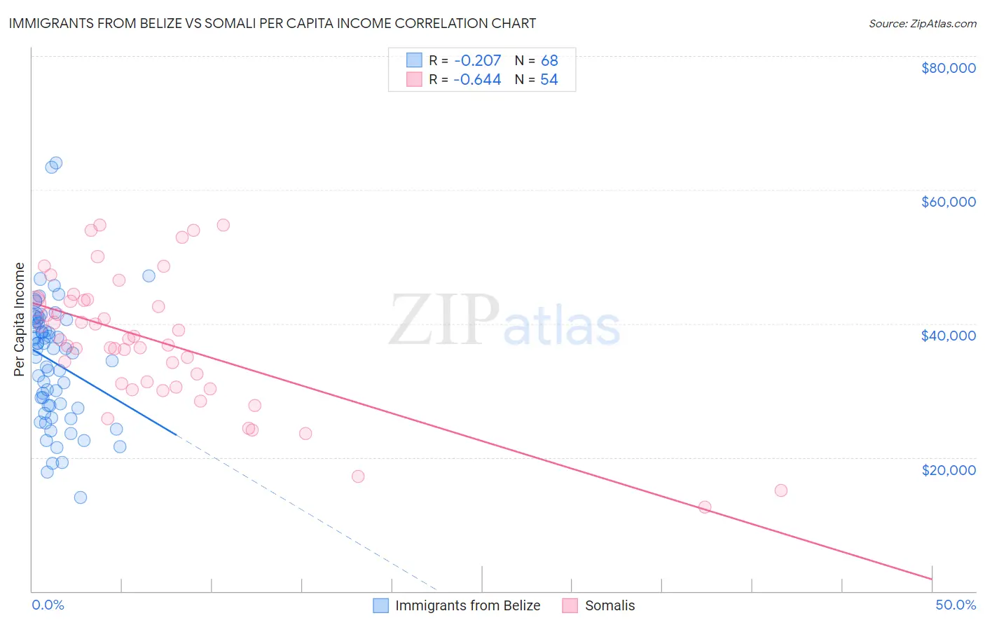 Immigrants from Belize vs Somali Per Capita Income