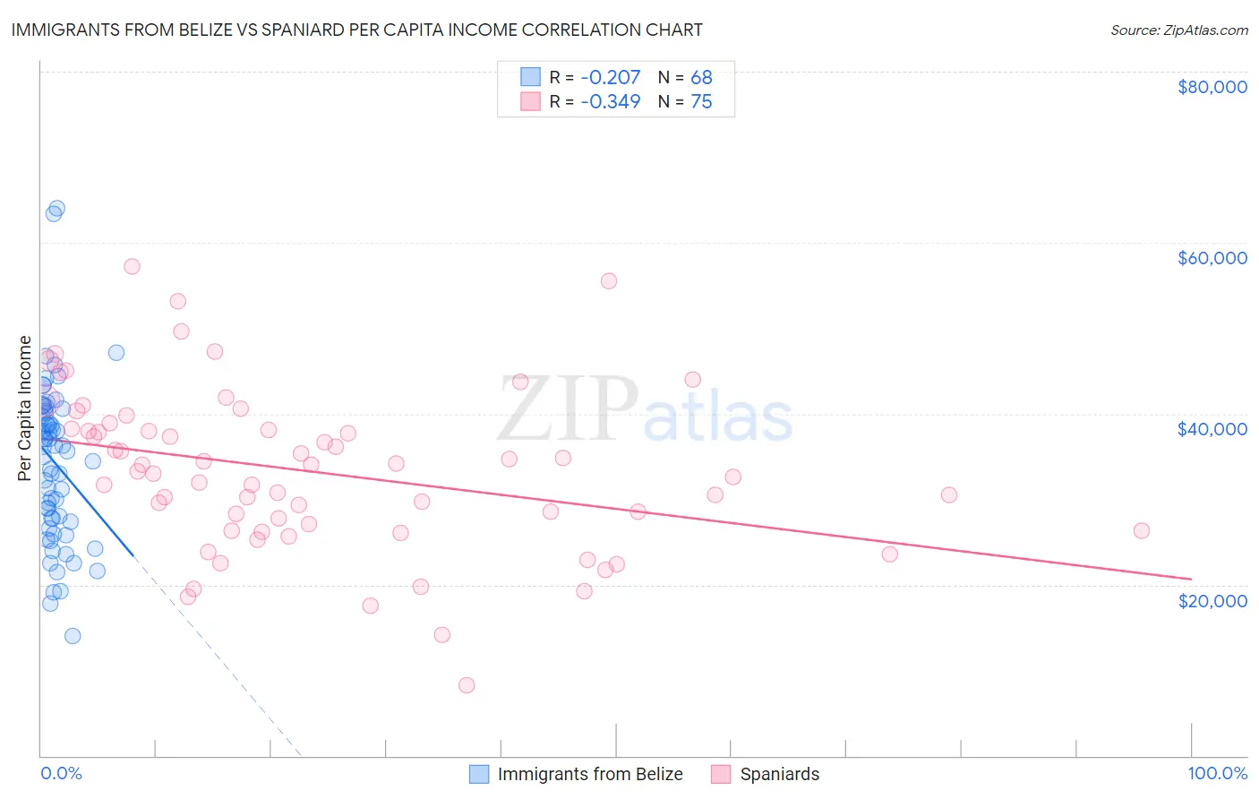 Immigrants from Belize vs Spaniard Per Capita Income