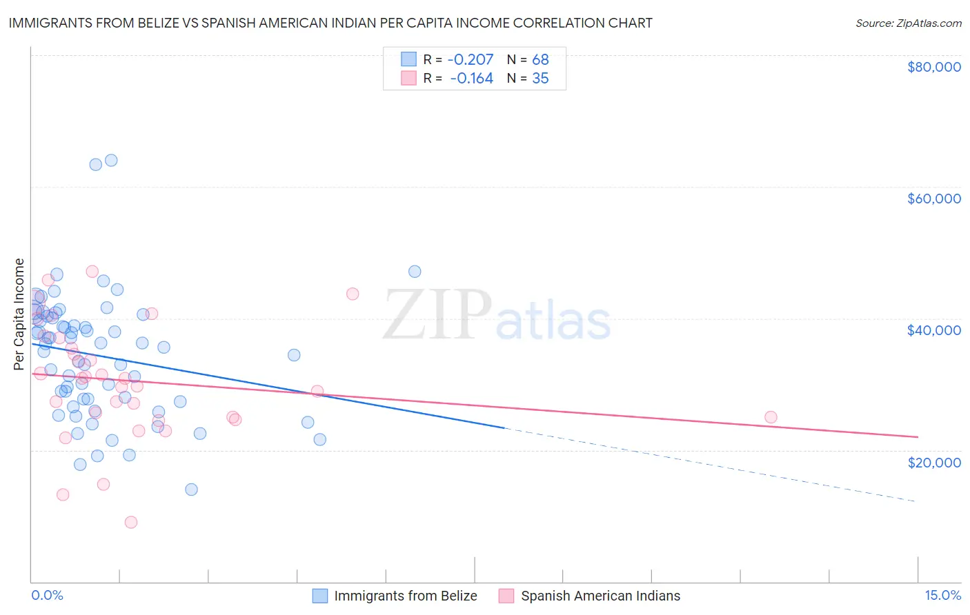 Immigrants from Belize vs Spanish American Indian Per Capita Income
