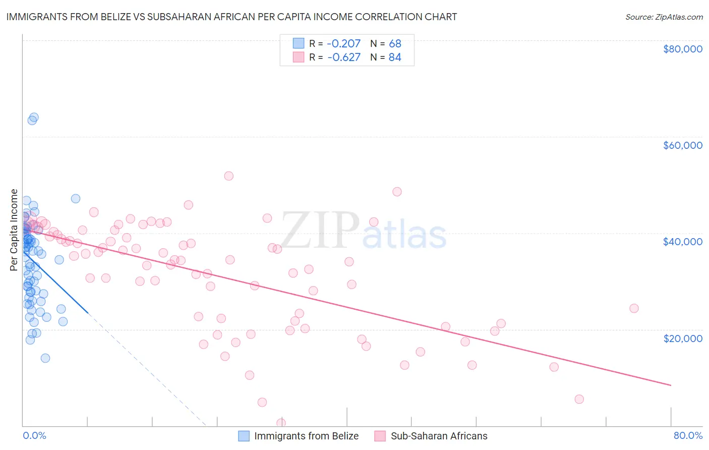 Immigrants from Belize vs Subsaharan African Per Capita Income