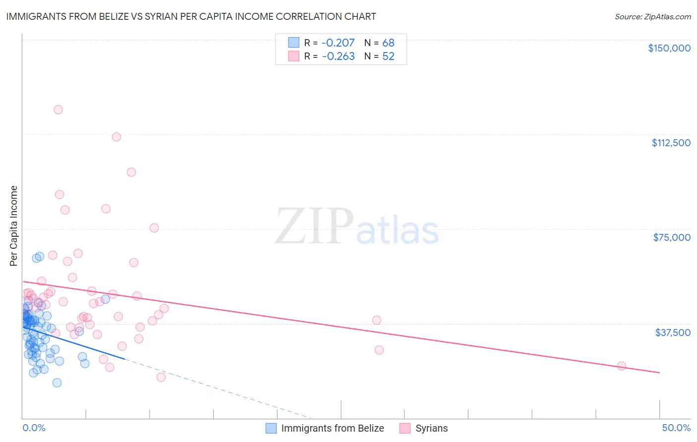 Immigrants from Belize vs Syrian Per Capita Income