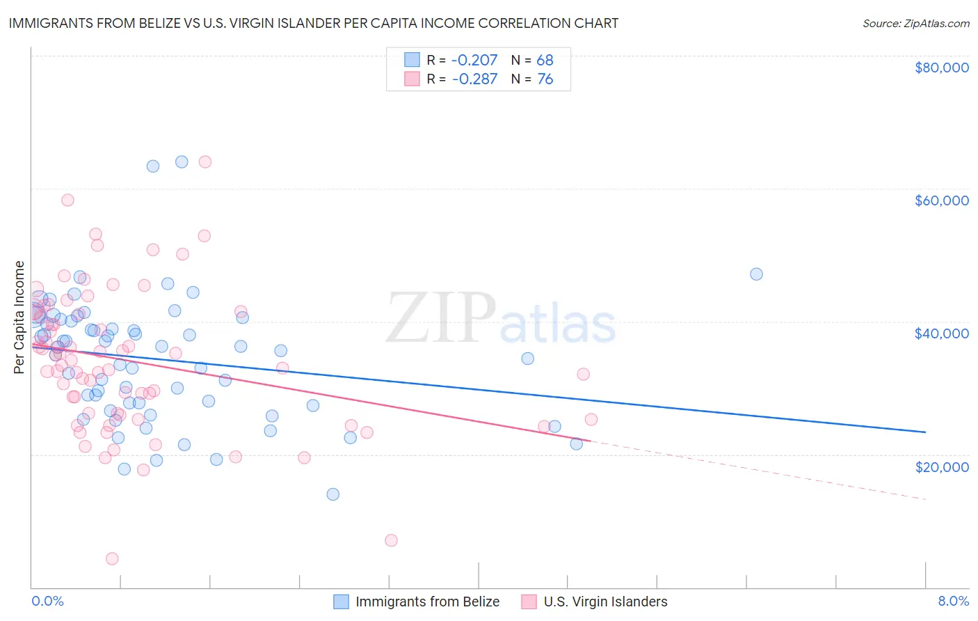 Immigrants from Belize vs U.S. Virgin Islander Per Capita Income