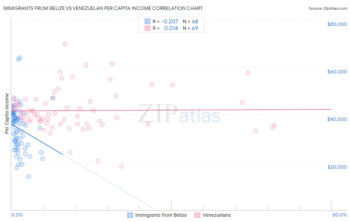 Immigrants from Belize vs Venezuelan Per Capita Income