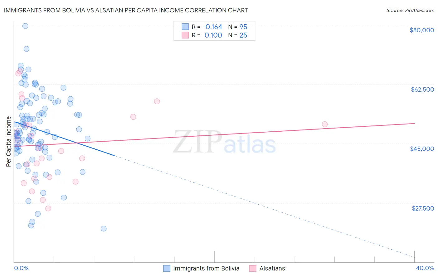 Immigrants from Bolivia vs Alsatian Per Capita Income