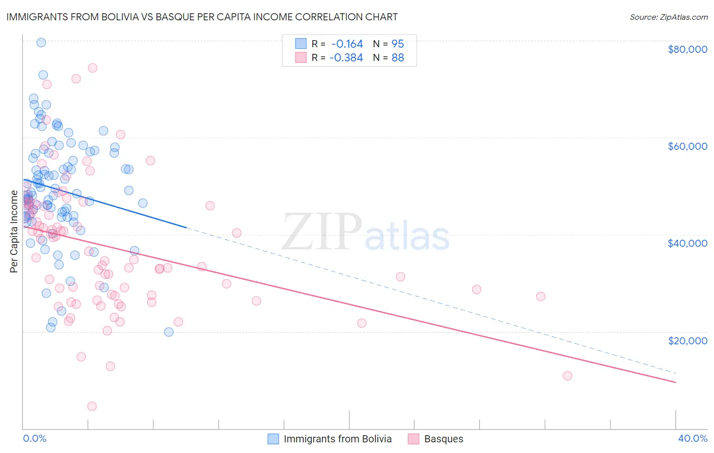 Immigrants from Bolivia vs Basque Per Capita Income