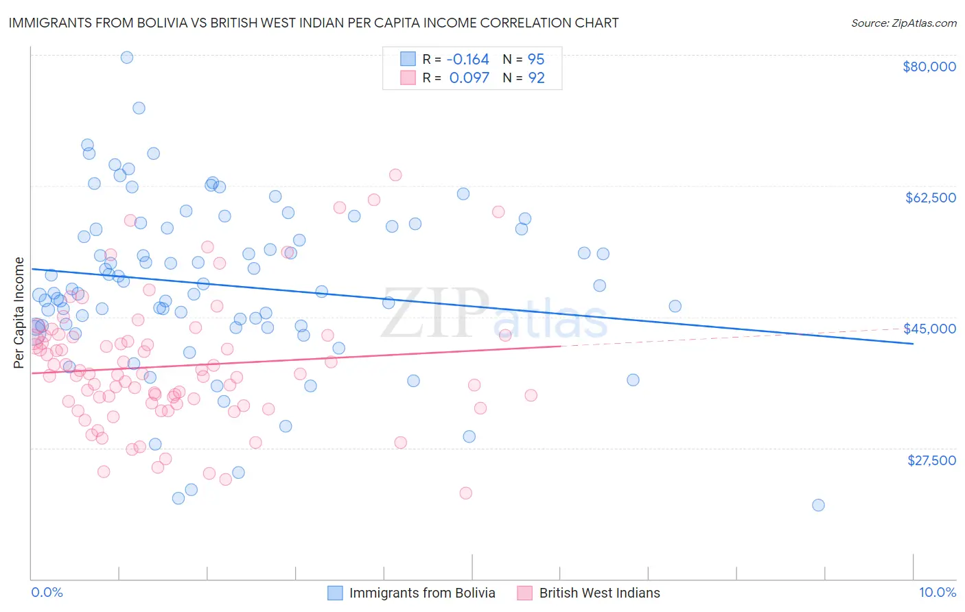Immigrants from Bolivia vs British West Indian Per Capita Income