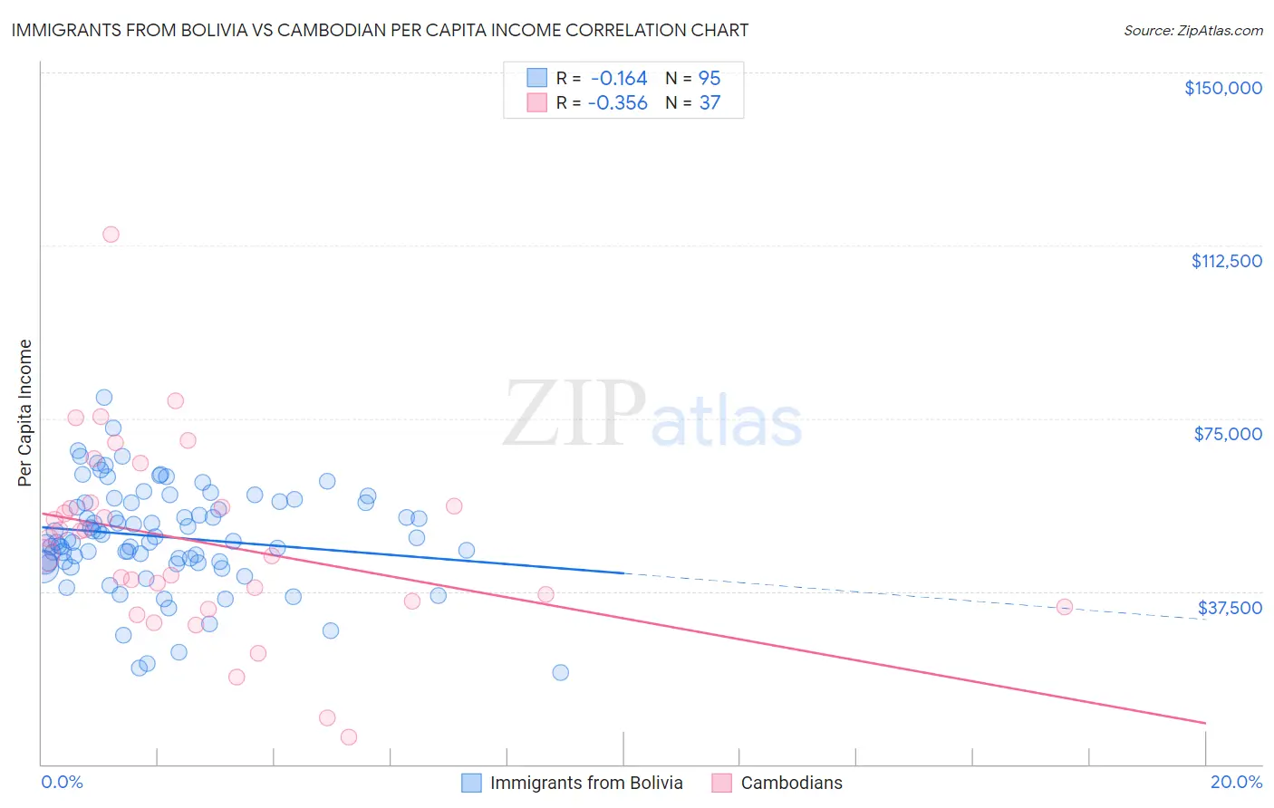 Immigrants from Bolivia vs Cambodian Per Capita Income