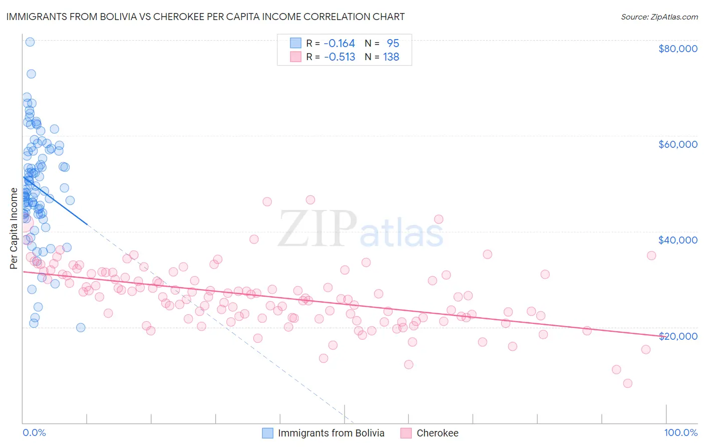 Immigrants from Bolivia vs Cherokee Per Capita Income