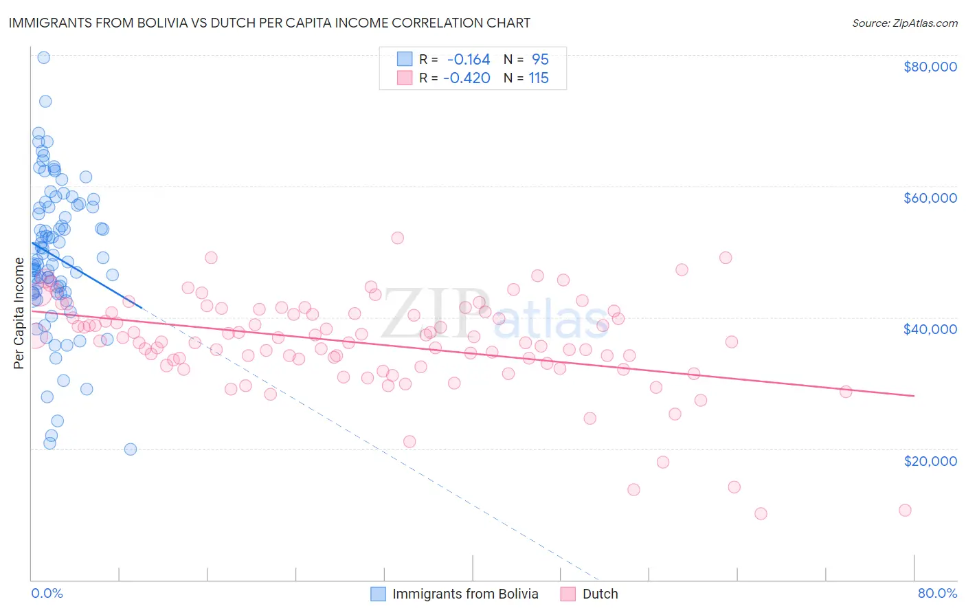 Immigrants from Bolivia vs Dutch Per Capita Income