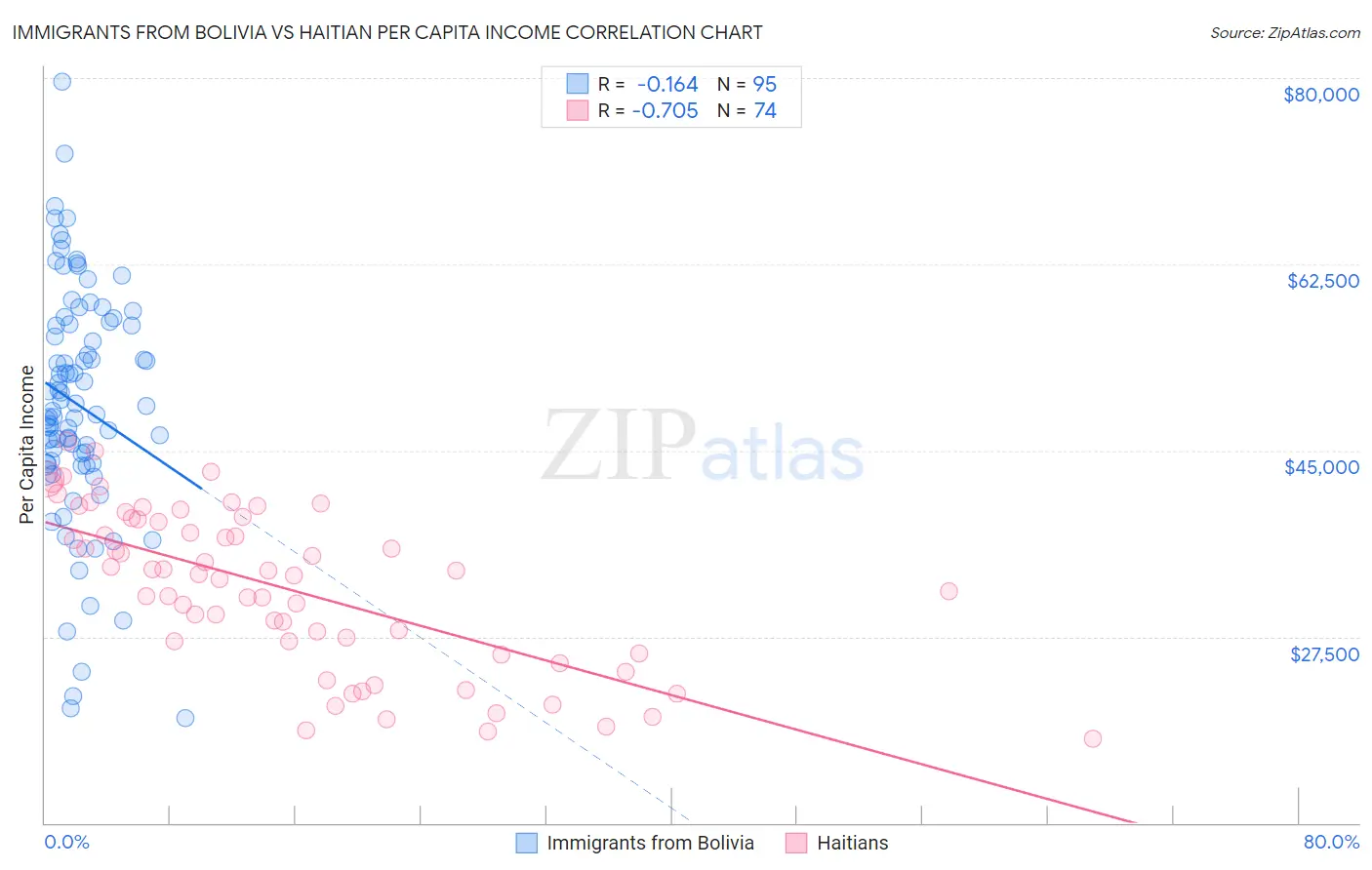 Immigrants from Bolivia vs Haitian Per Capita Income