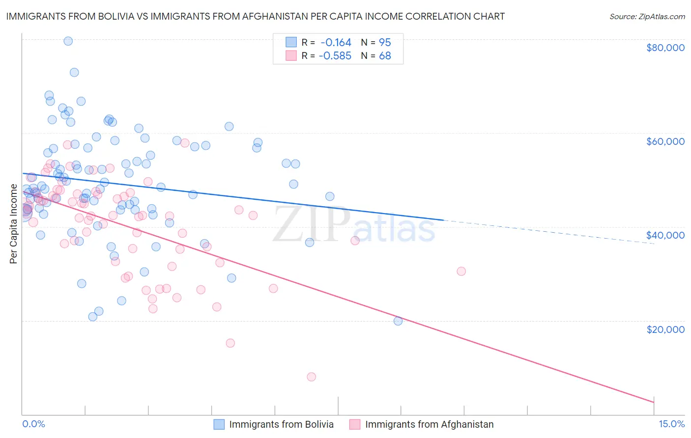 Immigrants from Bolivia vs Immigrants from Afghanistan Per Capita Income