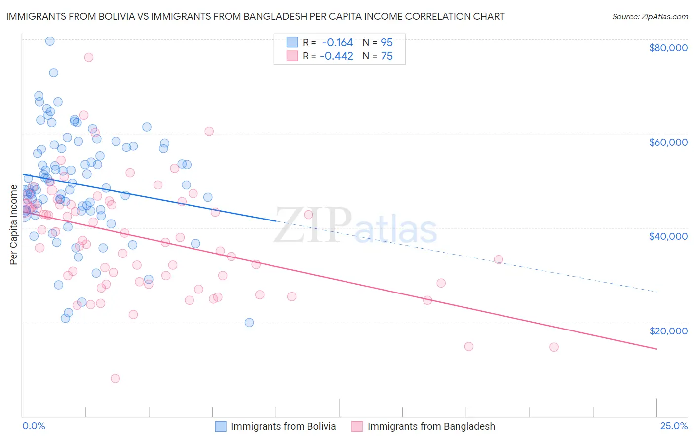 Immigrants from Bolivia vs Immigrants from Bangladesh Per Capita Income