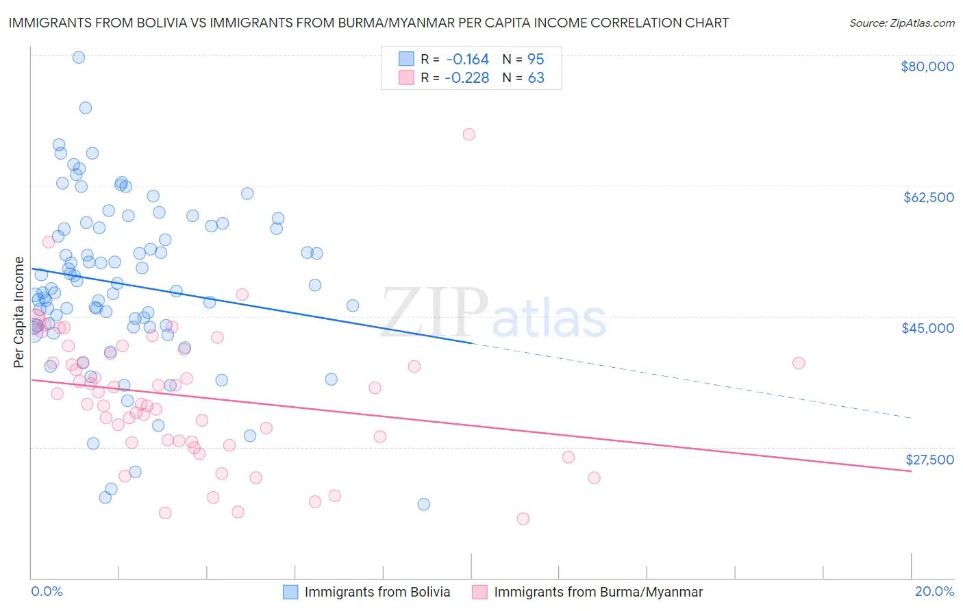 Immigrants from Bolivia vs Immigrants from Burma/Myanmar Per Capita Income