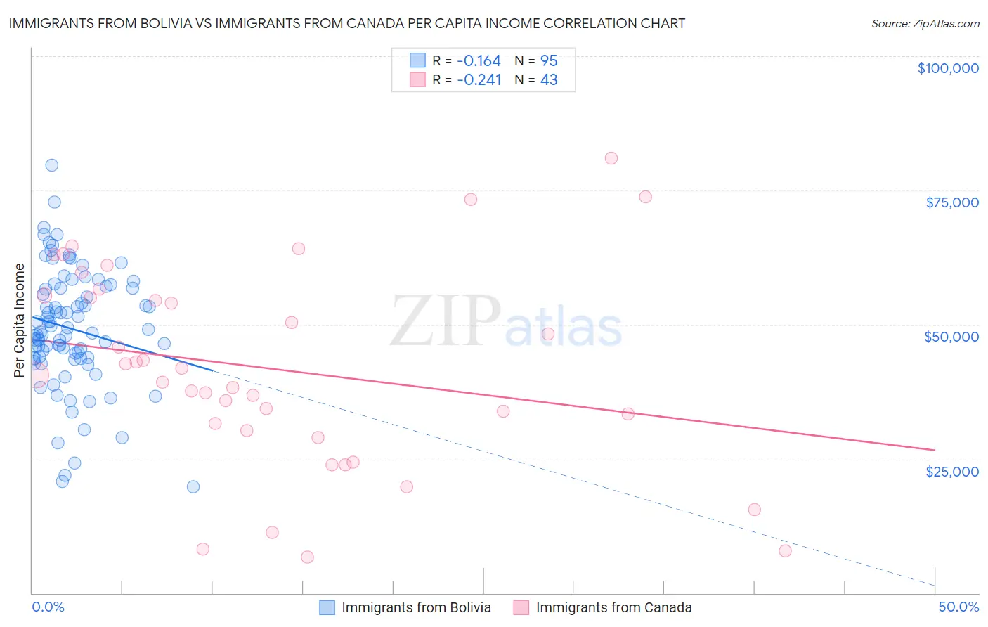 Immigrants from Bolivia vs Immigrants from Canada Per Capita Income