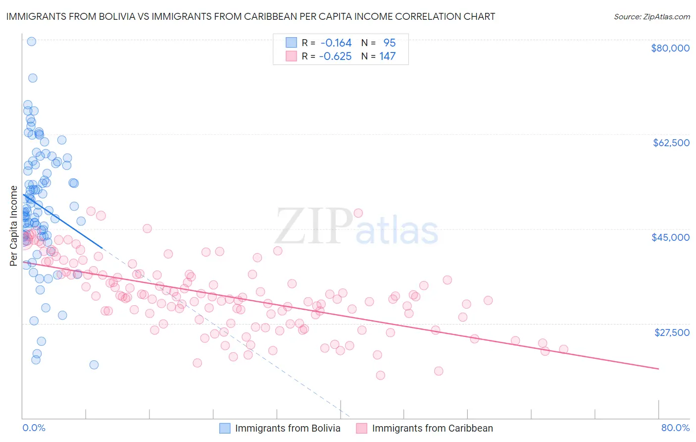 Immigrants from Bolivia vs Immigrants from Caribbean Per Capita Income
