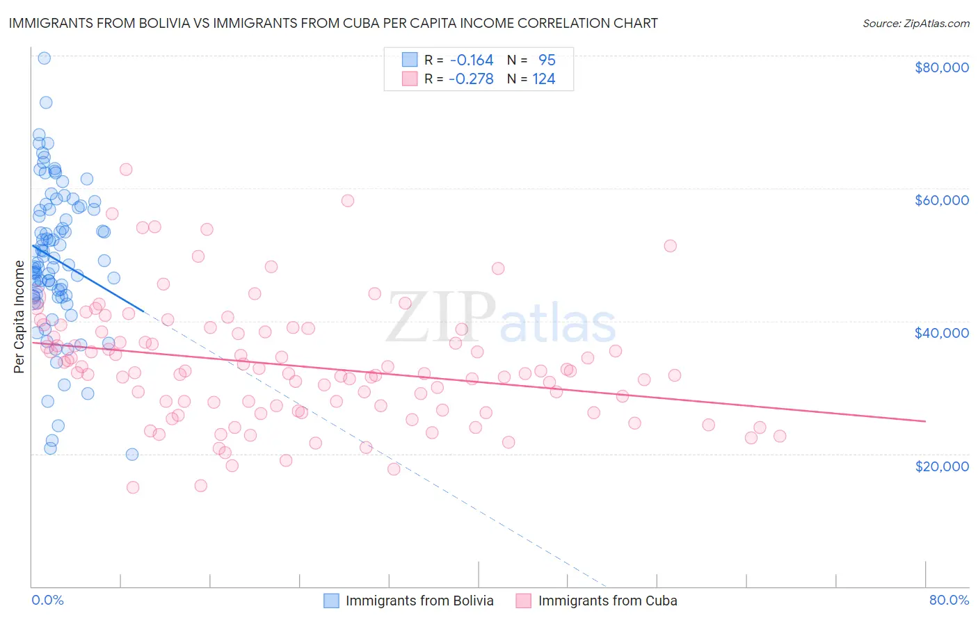 Immigrants from Bolivia vs Immigrants from Cuba Per Capita Income