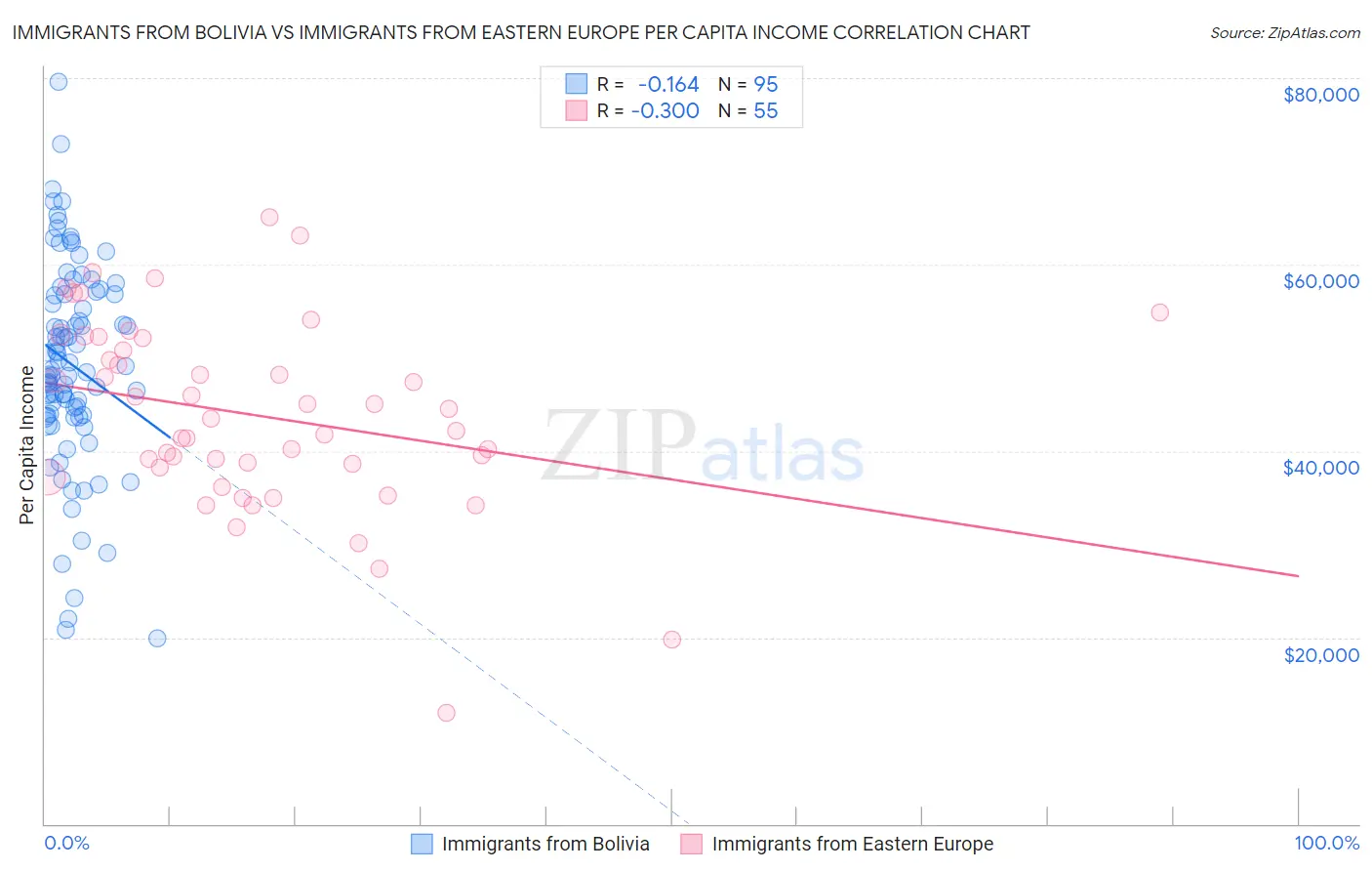 Immigrants from Bolivia vs Immigrants from Eastern Europe Per Capita Income