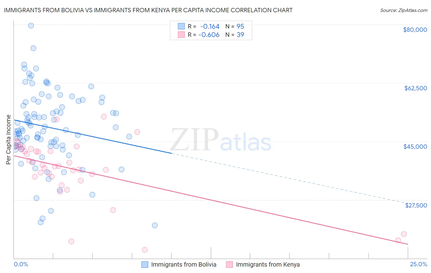 Immigrants from Bolivia vs Immigrants from Kenya Per Capita Income