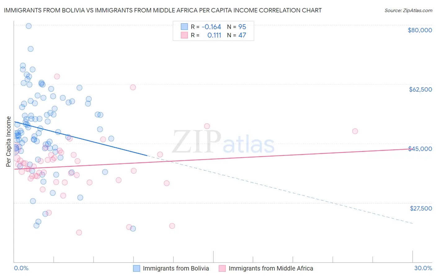 Immigrants from Bolivia vs Immigrants from Middle Africa Per Capita Income