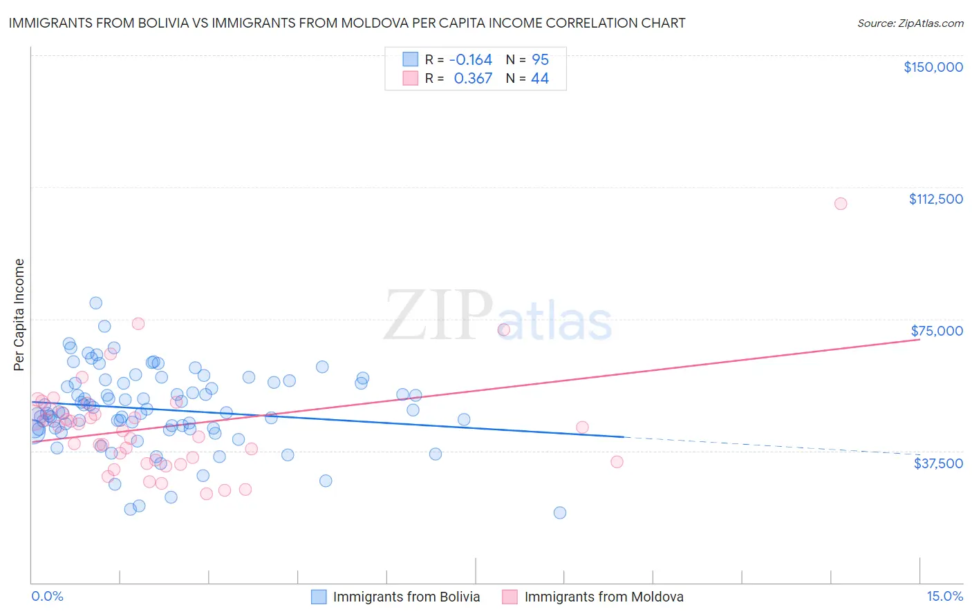 Immigrants from Bolivia vs Immigrants from Moldova Per Capita Income