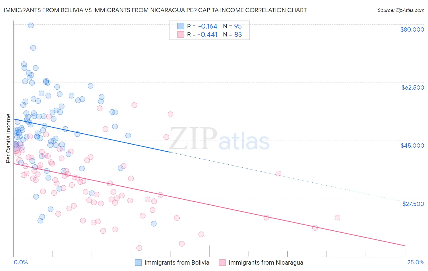 Immigrants from Bolivia vs Immigrants from Nicaragua Per Capita Income