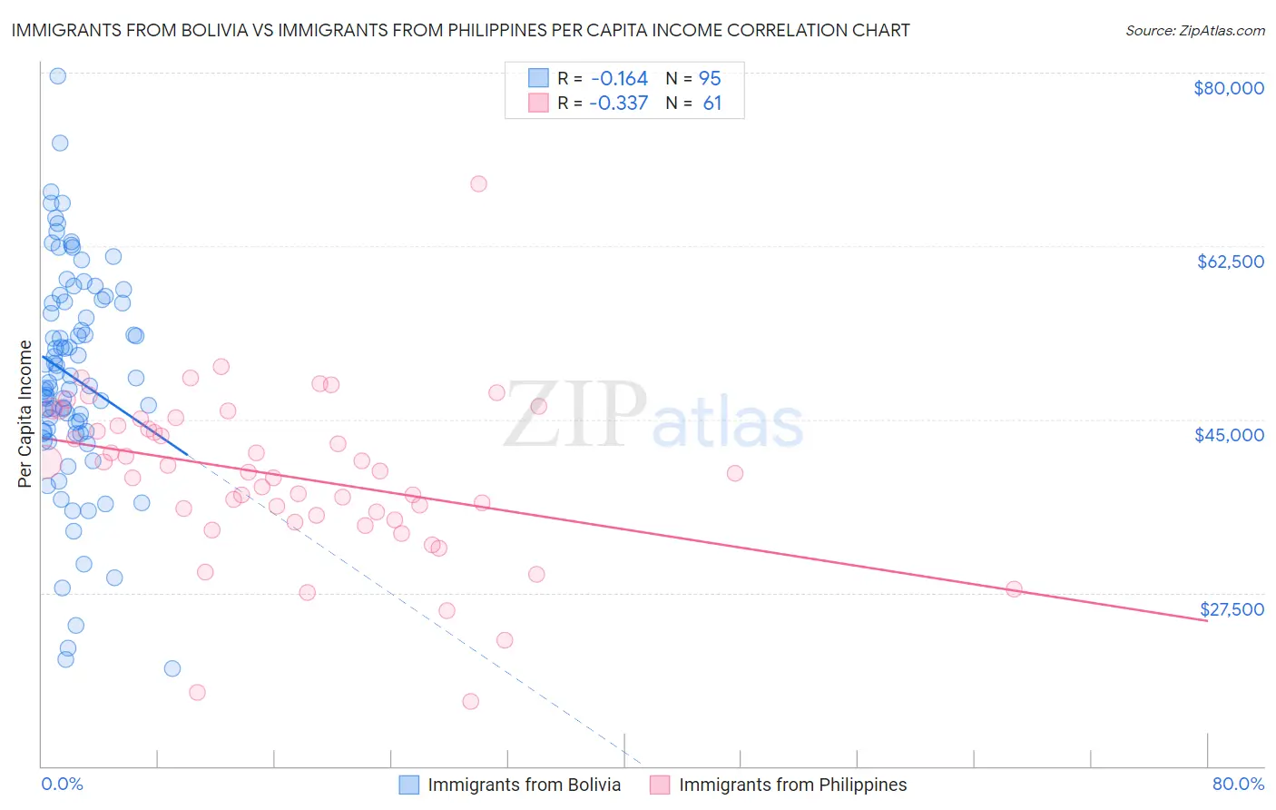 Immigrants from Bolivia vs Immigrants from Philippines Per Capita Income