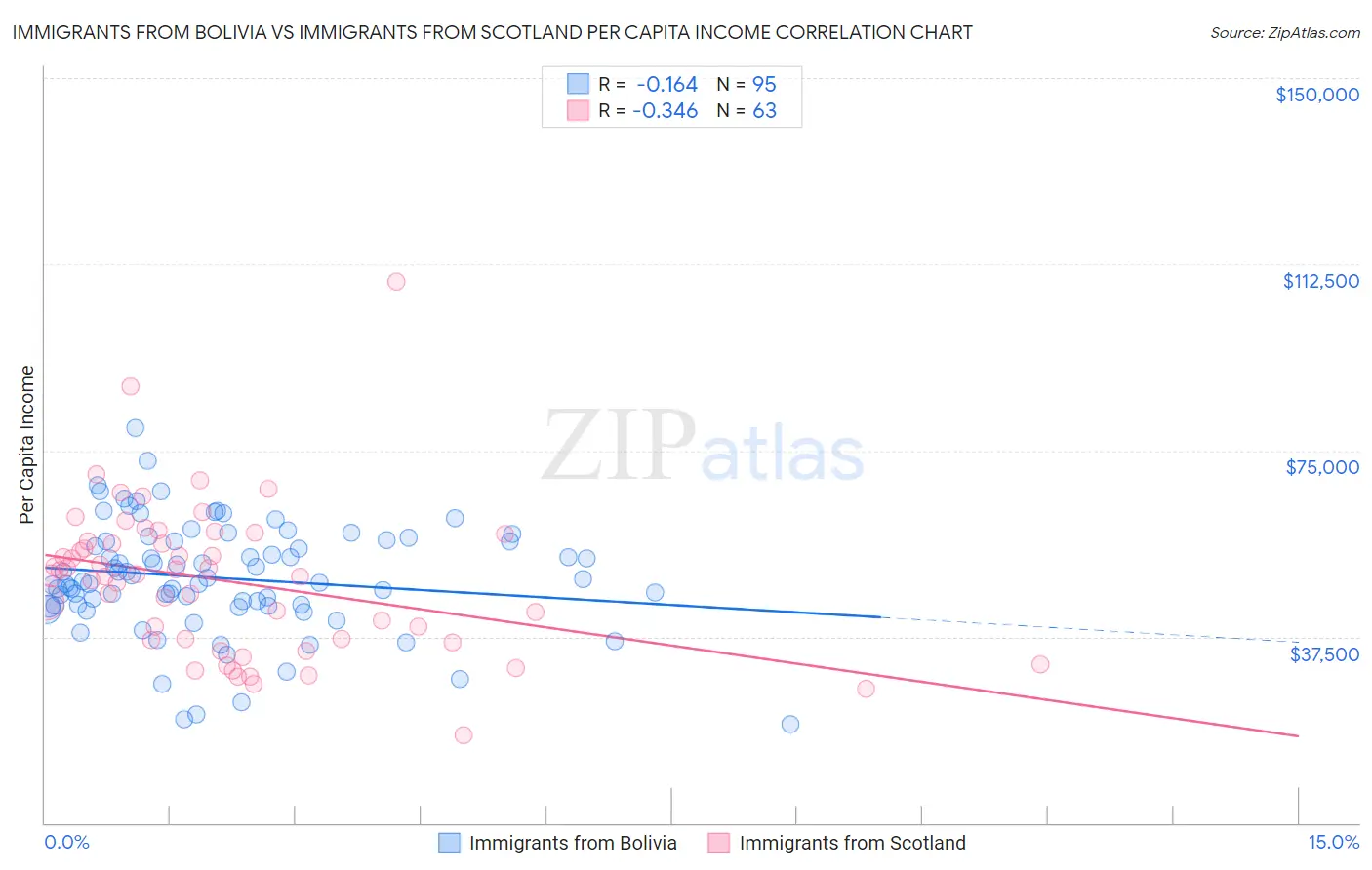 Immigrants from Bolivia vs Immigrants from Scotland Per Capita Income