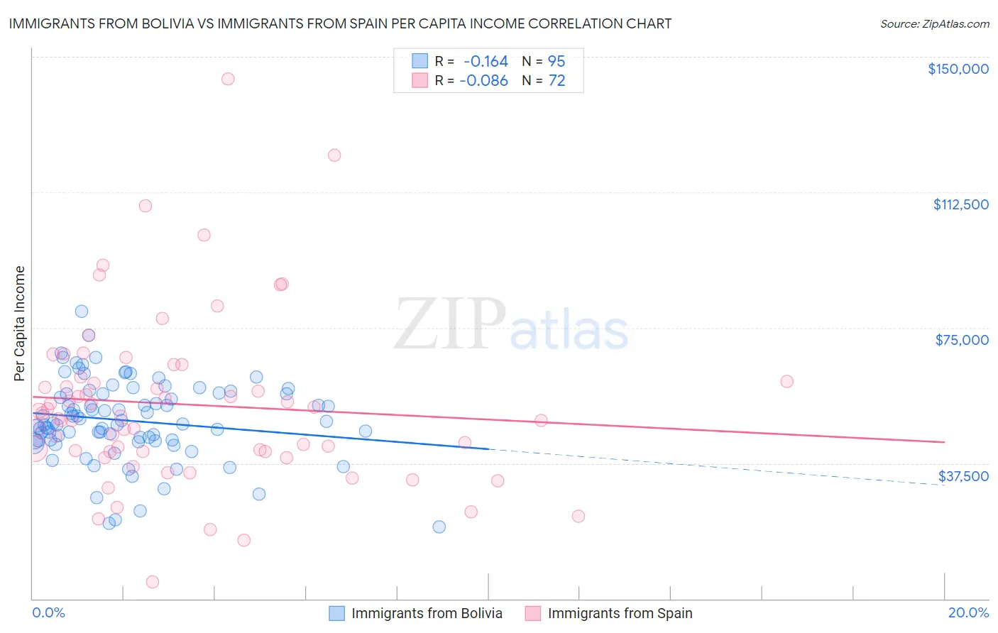 Immigrants from Bolivia vs Immigrants from Spain Per Capita Income